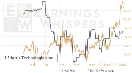 An historical view of the net recommendation of analysts covering L3Harris Technologies