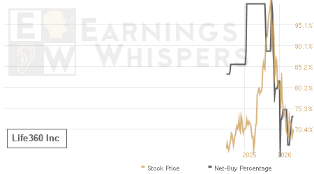 An historical view of the net recommendation of analysts covering Life360
