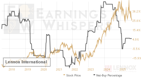 An historical view of the net recommendation of analysts covering Lennox International