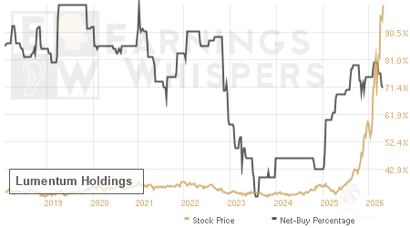 An historical view of the net recommendation of analysts covering Lumentum