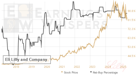 An historical view of the net recommendation of analysts covering Eli Lilly