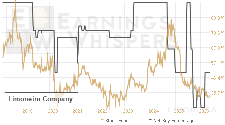 An historical view of the net recommendation of analysts covering Limoneira