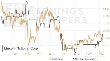 An historical view of the net recommendation of analysts covering Lincoln National