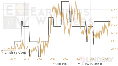 An historical view of the net recommendation of analysts covering Lindsay