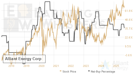 An historical view of the net recommendation of analysts covering Alliant Energy