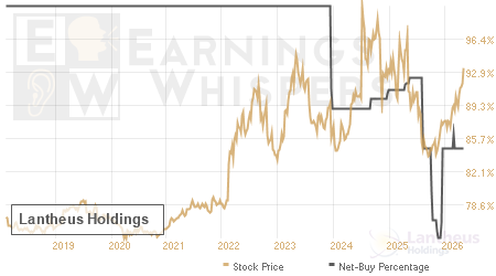 An historical view of the net recommendation of analysts covering Lantheus