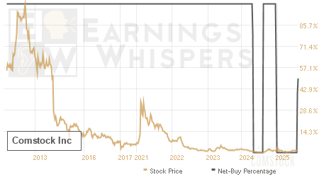 An historical view of the net recommendation of analysts covering Comstock
