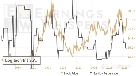 An historical view of the net recommendation of analysts covering Logitech Int S.A.
