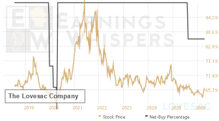 An historical view of the net recommendation of analysts covering The Lovesac