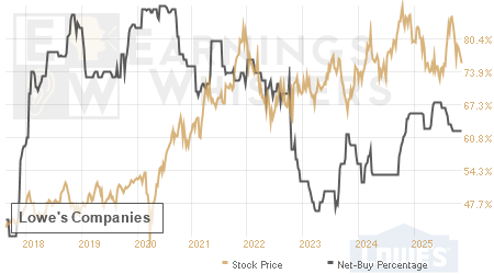 An historical view of the net recommendation of analysts covering Lowe's Companies