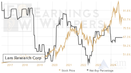 An historical view of the net recommendation of analysts covering Lam Research