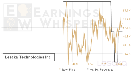 An historical view of the net recommendation of analysts covering Lesaka Technologies