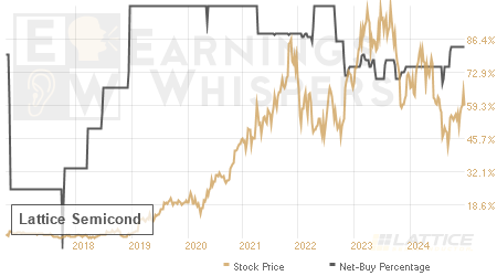 An historical view of the net recommendation of analysts covering Lattice Semicond