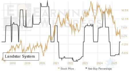 An historical view of the net recommendation of analysts covering Landstar System