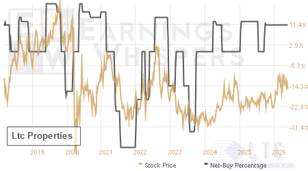 An historical view of the net recommendation of analysts covering Ltc Properties