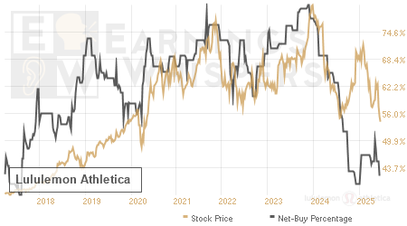 An historical view of the net recommendation of analysts covering Lululemon Athletica