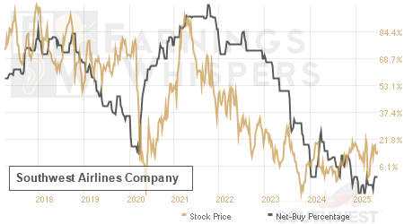 An historical view of the net recommendation of analysts covering Southwest Airlines