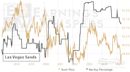 An historical view of the net recommendation of analysts covering Las Vegas Sands