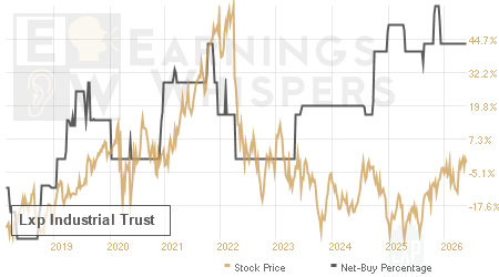An historical view of the net recommendation of analysts covering Lxp Industrial Trust