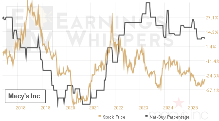An historical view of the net recommendation of analysts covering Macy's