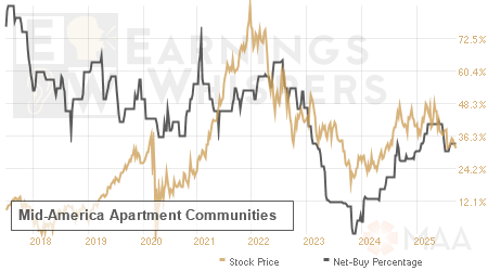 An historical view of the net recommendation of analysts covering Mid-America Apartment Communities