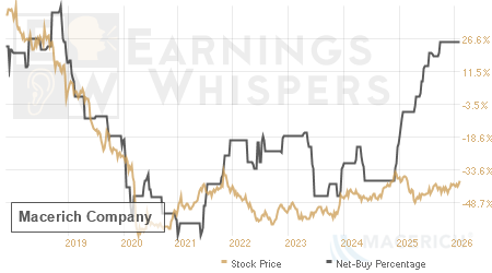 An historical view of the net recommendation of analysts covering Macerich