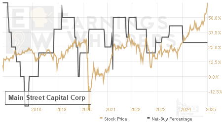 An historical view of the net recommendation of analysts covering Main Street Capital