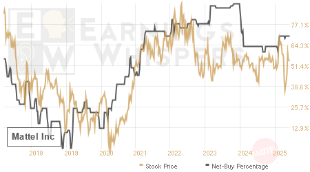 An historical view of the net recommendation of analysts covering Mattel