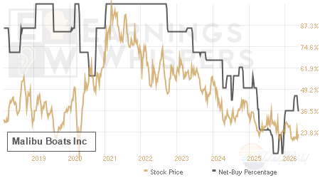An historical view of the net recommendation of analysts covering Malibu Boats