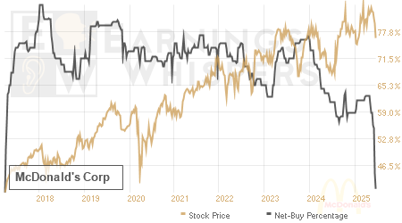 An historical view of the net recommendation of analysts covering McDonald's