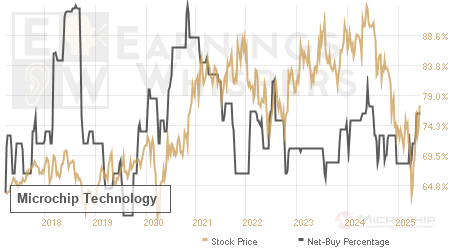 An historical view of the net recommendation of analysts covering Microchip Technology