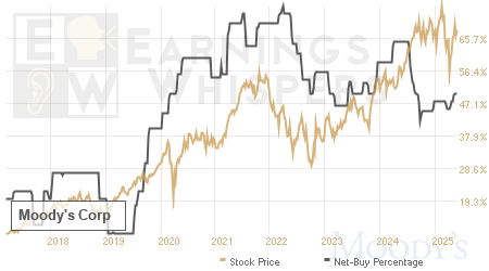 An historical view of the net recommendation of analysts covering Moody's