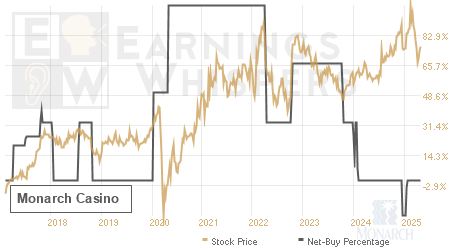 An historical view of the net recommendation of analysts covering Monarch Casino