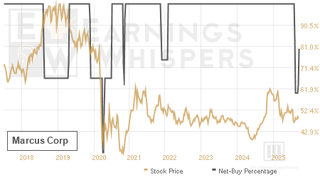 An historical view of the net recommendation of analysts covering Marcus