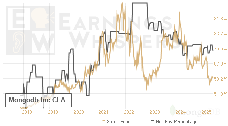 An historical view of the net recommendation of analysts covering Mongodb Inc Cl A