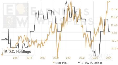 An historical view of the net recommendation of analysts covering M.D.C.