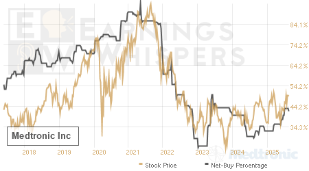 An historical view of the net recommendation of analysts covering Medtronic