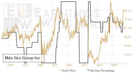An historical view of the net recommendation of analysts covering Mdu Res Group