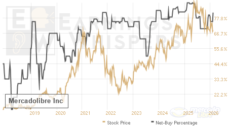 An historical view of the net recommendation of analysts covering Mercadolibre