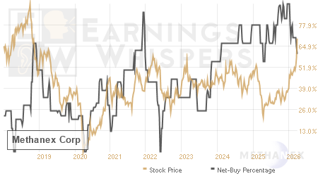 An historical view of the net recommendation of analysts covering Methanex