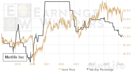 An historical view of the net recommendation of analysts covering Metlife