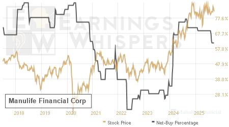 An historical view of the net recommendation of analysts covering Manulife Financial