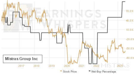 An historical view of the net recommendation of analysts covering Mistras Group