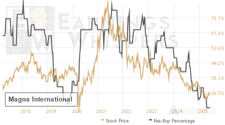 An historical view of the net recommendation of analysts covering Magna International