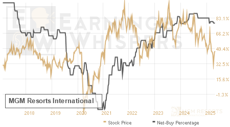 An historical view of the net recommendation of analysts covering MGM Resorts International