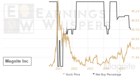 An historical view of the net recommendation of analysts covering Magnite