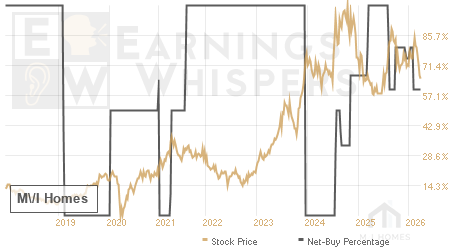An historical view of the net recommendation of analysts covering M\/I Homes