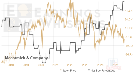 An historical view of the net recommendation of analysts covering Mccormick &