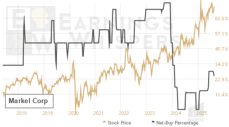 An historical view of the net recommendation of analysts covering Markel