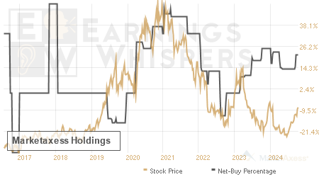 An historical view of the net recommendation of analysts covering Marketaxess